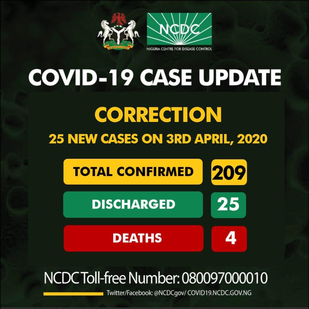 Current COVID-19 cases in Nigeria